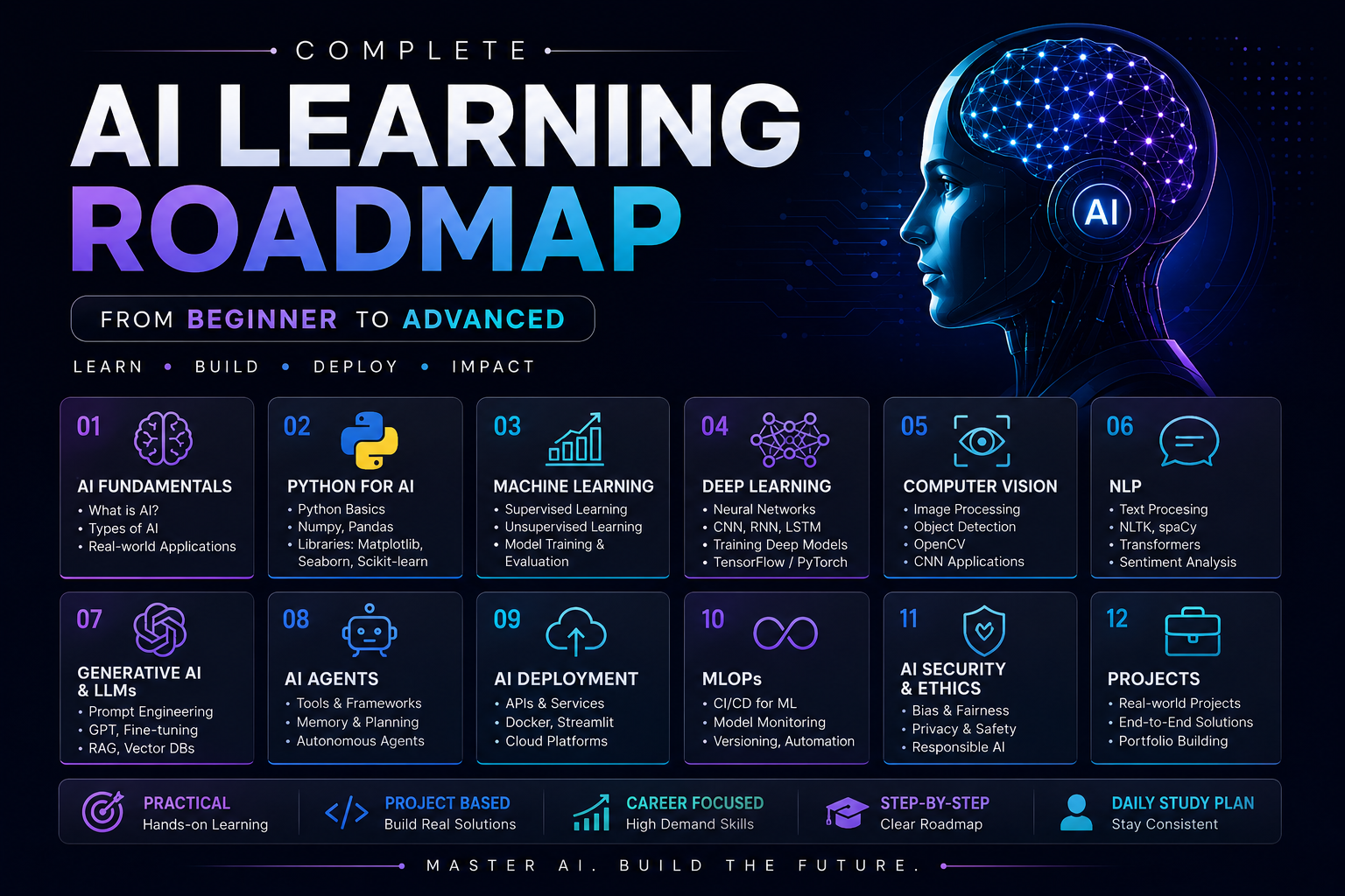 Learning AI